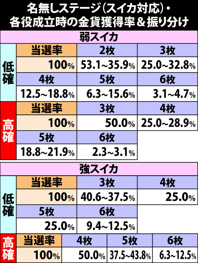 4.8.1 名無しステージ・各役成立時の金貨獲得率&振り分け