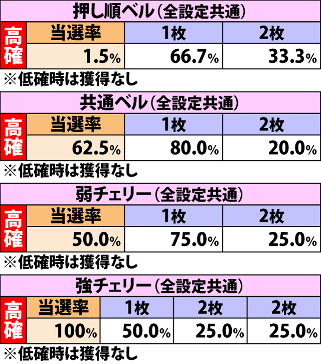 4.8.1 名無しステージ・各役成立時の金貨獲得率&振り分け