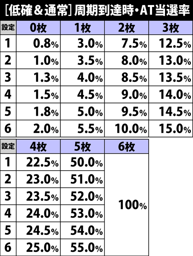 4.9.1 周期到達時・金貨の枚数別AT当選率
