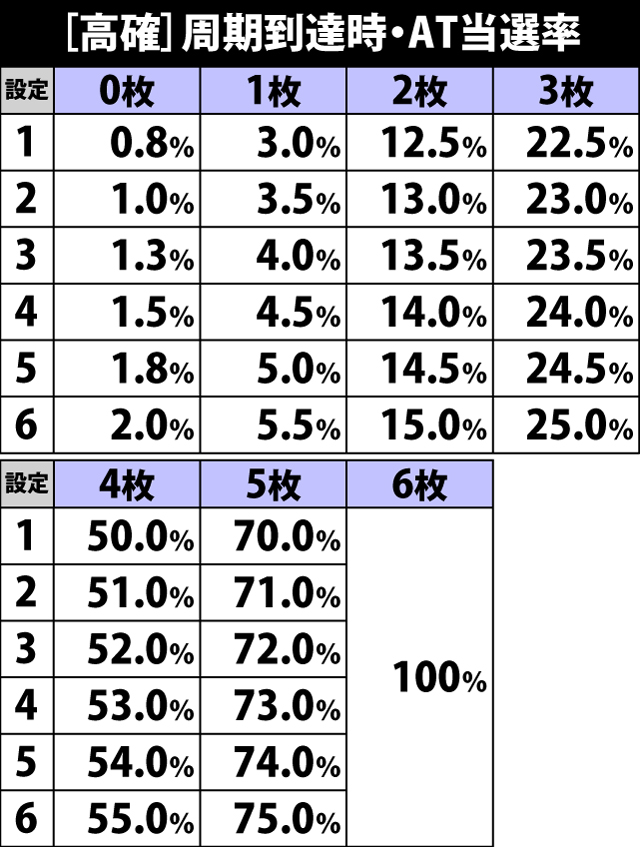 4.9.1 周期到達時・金貨の枚数別AT当選率