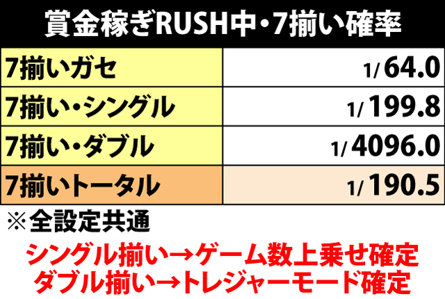 5.1.1 賞金稼ぎRUSH中・7揃い確率
