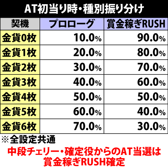 5.2.1 AT初当り時・種別振り分け
