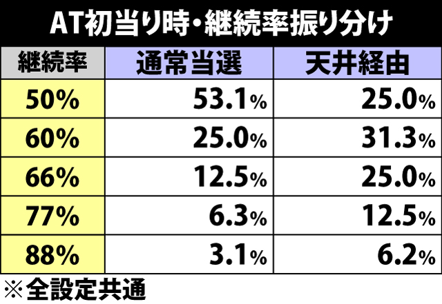 5.3.1 AT初当り時・継続率振り分け