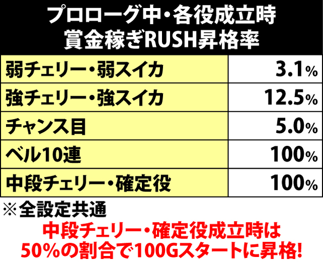 5.4.1 プロローグ中・各役成立時の賞金稼ぎRUSH昇格率