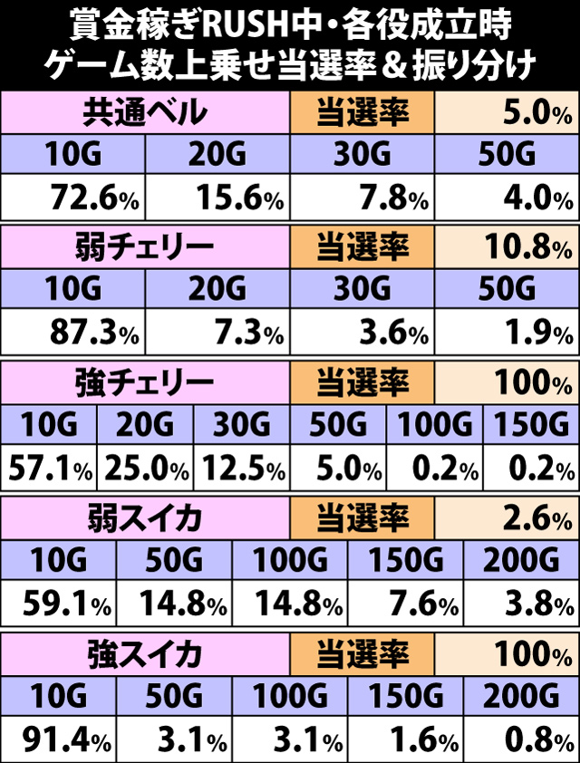 5.5.1 賞金稼ぎRUSH中・各役成立時のゲーム数上乗せ当選率&振り分け