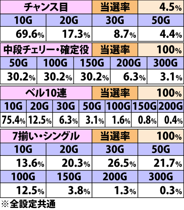 5.5.1 賞金稼ぎRUSH中・各役成立時のゲーム数上乗せ当選率&振り分け