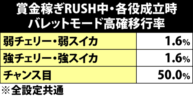 5.6.1 賞金稼ぎRUSH中・各役成立時のバレットモード高確移行率