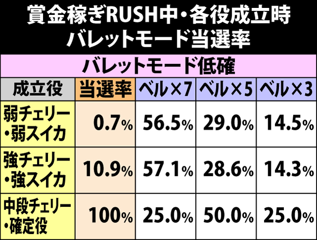 5.7.1 賞金稼ぎRUSH中・各役成立時のバレットモード当選率