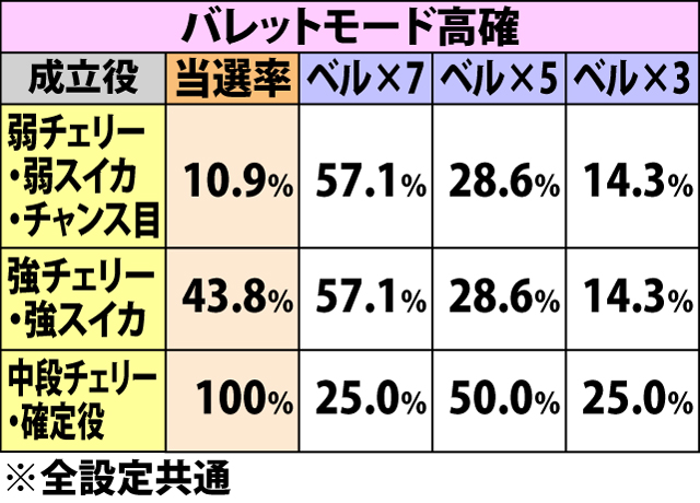 5.7.1 賞金稼ぎRUSH中・各役成立時のバレットモード当選率