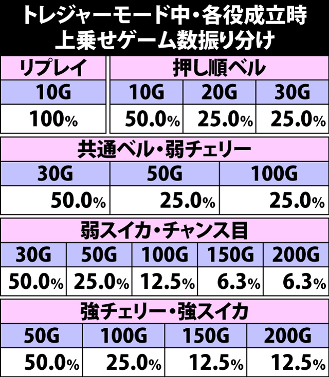 5.8.1 トレジャーモード中・各役成立時の上乗せゲーム数振り分け
