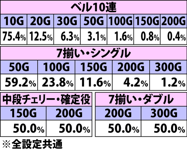 5.8.1 トレジャーモード中・各役成立時の上乗せゲーム数振り分け