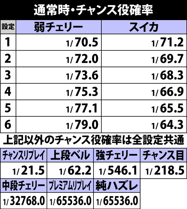 4.3.1 通常時・チャンス役確率