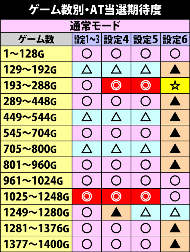 4.4.1 規定ゲーム数消化時・AT当選期待度