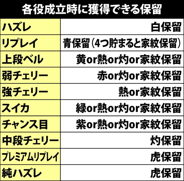 4.5.1 各役成立時・保留玉振り分け