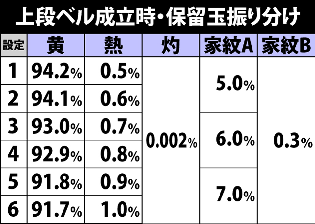 4.6.1 上段ベル成立時・保留玉振り分け