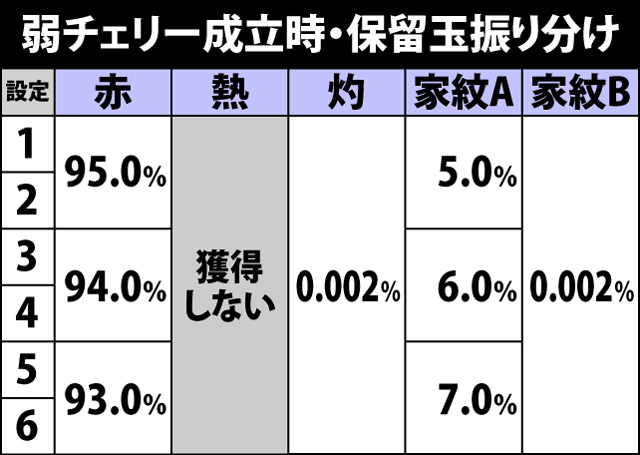 4.7.1 弱チェリー成立時・保留玉振り分け