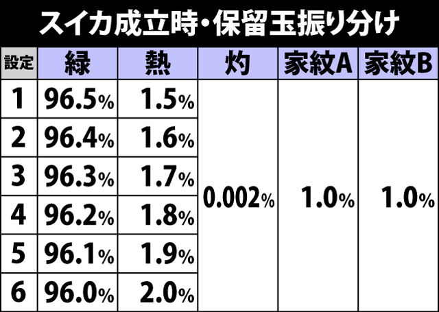 4.9.1 スイカ成立時・保留玉振り分け