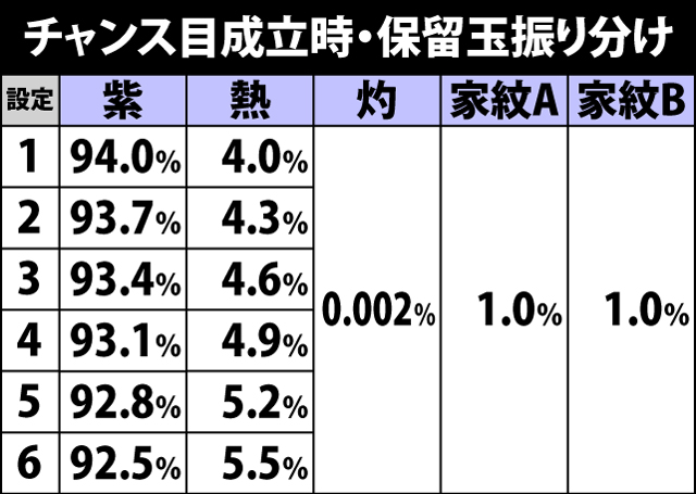 4.10.1 チャンス目成立時・保留玉振り分け