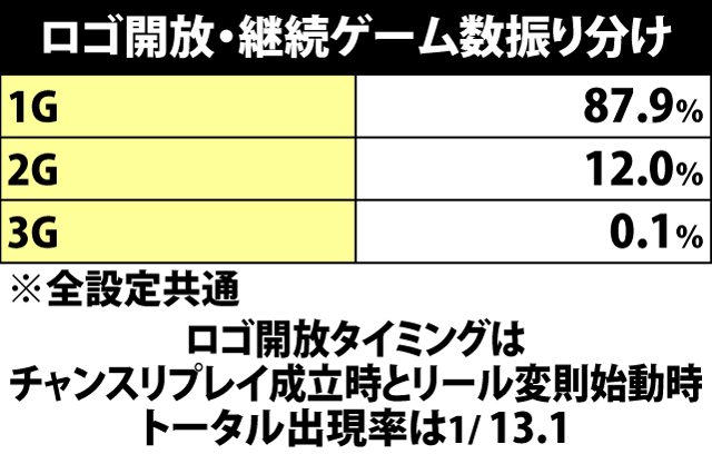 4.11.1 保留玉消化時・当選内容振り分け