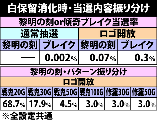 4.12.1 白保留消化時・当選内容振り分け