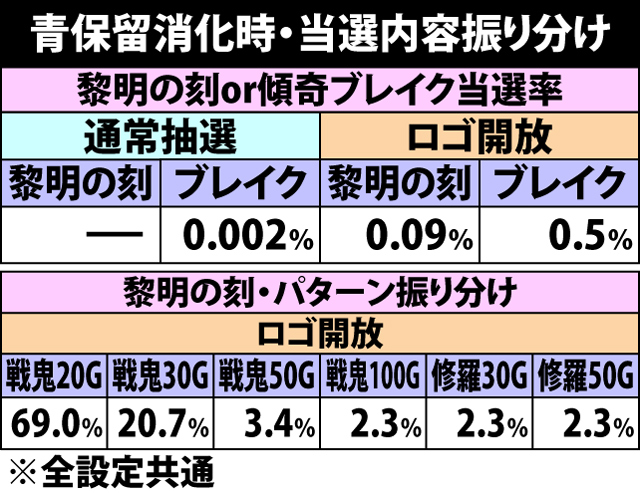 4.13.1 青保留消化時・当選内容振り分け