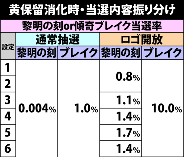 4.14.1 黄保留消化時・当選内容振り分け