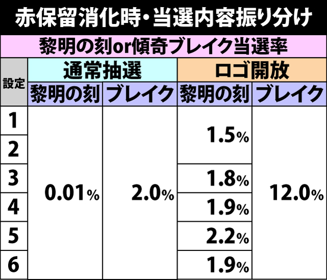 4.15.1 赤保留消化時・当選内容振り分け