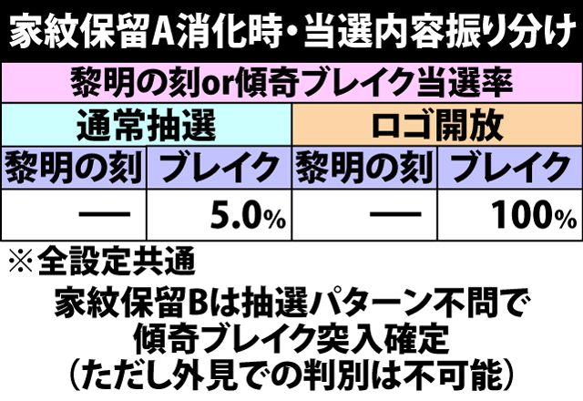 4.18.1 家紋保留消化時・当選内容振り分け