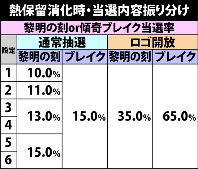 4.19.1 熱保留消化時・当選内容振り分け