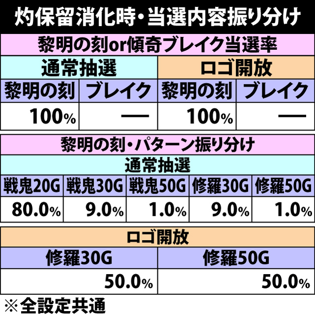 4.20.1 灼&虎保留消化時・当選内容振り分け