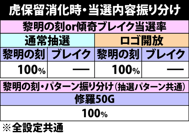 4.20.1 灼&虎保留消化時・当選内容振り分け