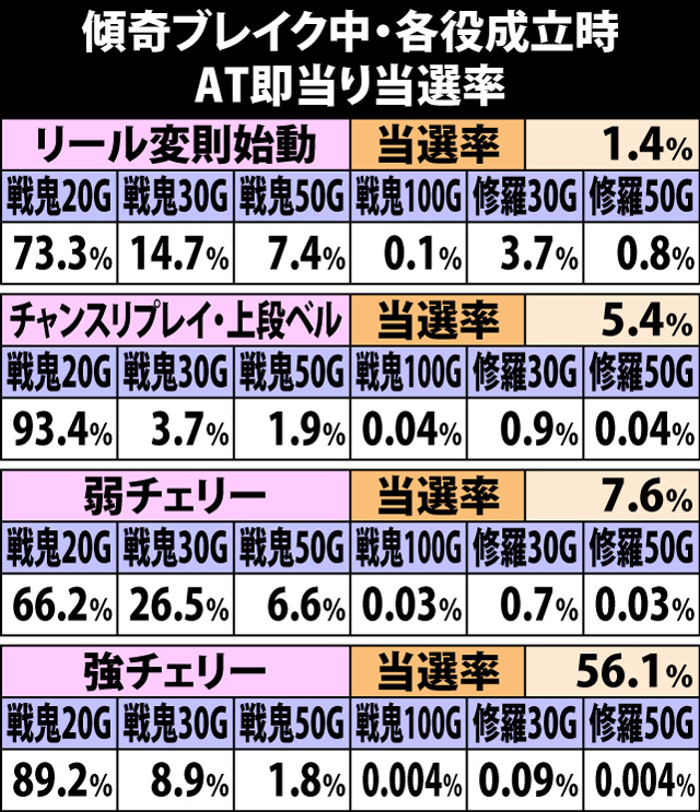 4.21.1 傾奇ブレイク・各役成立時のAT即当り当選率&振り分け