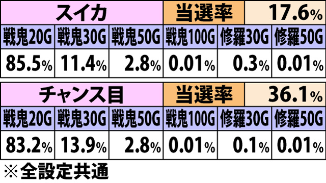 4.21.1 傾奇ブレイク・各役成立時のAT即当り当選率&振り分け