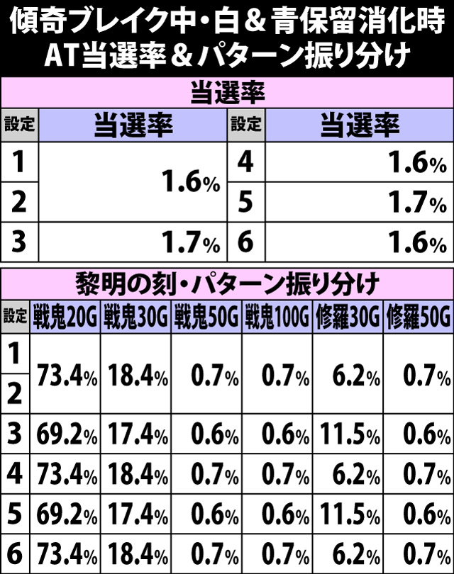 4.23.1 傾奇ブレイク・白&青保留消化時のAT当選率&振り分け