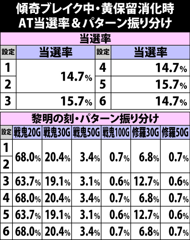 4.24.1 傾奇ブレイク・黄保留消化時のAT当選率&振り分け