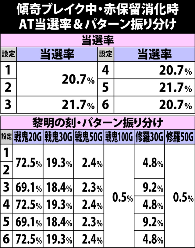 4.25.1 傾奇ブレイク・赤保留消化時のAT当選率&振り分け