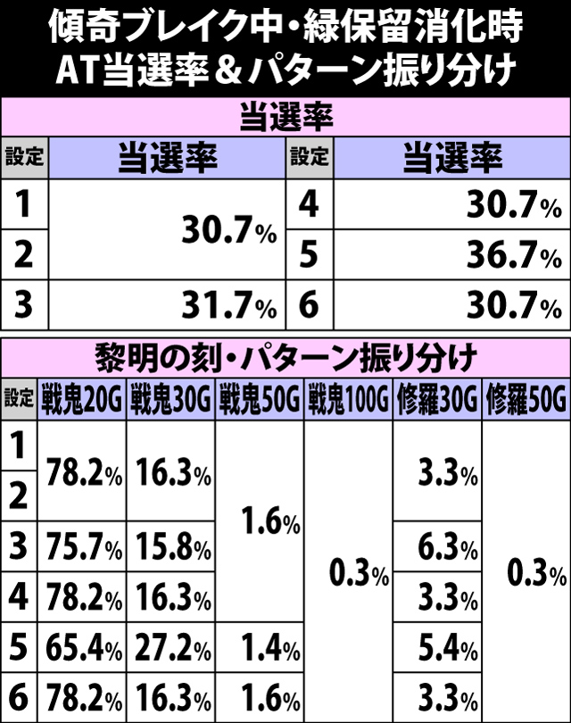 4.26.1 傾奇ブレイク・緑保留消化時のAT当選率&振り分け