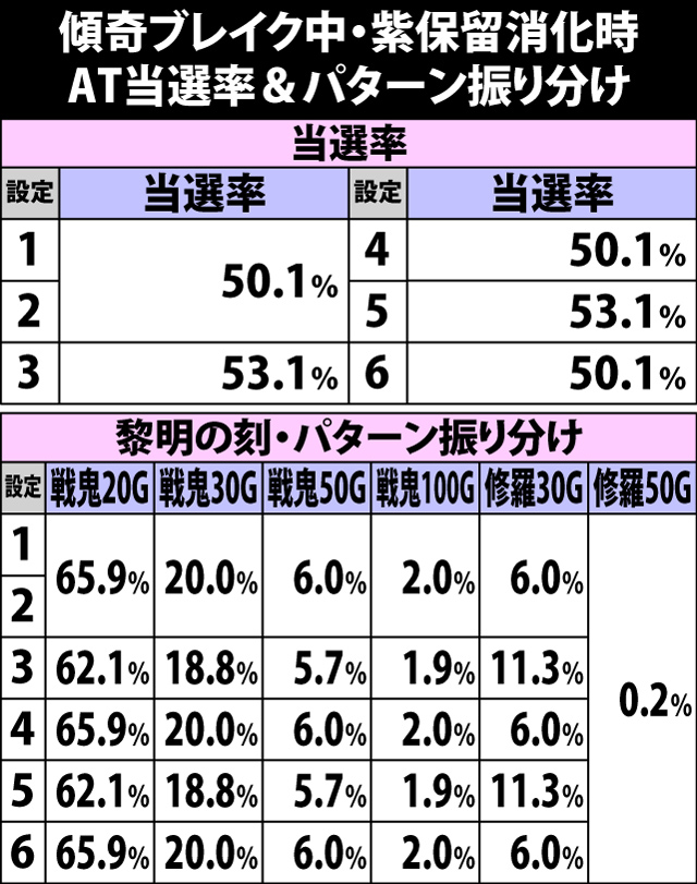 4.27.1 傾奇ブレイク・紫保留消化時のAT当選率&振り分け