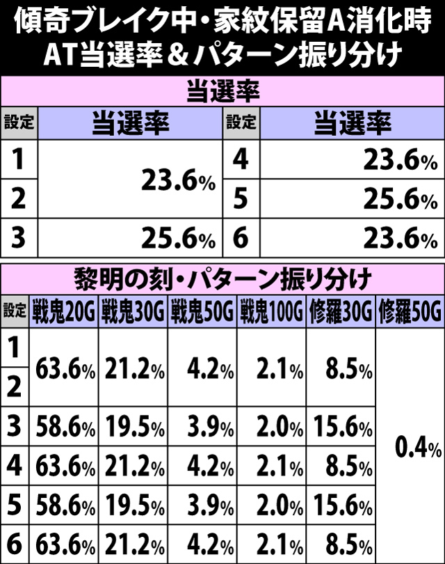 4.28.1 傾奇ブレイク・家紋保留消化時のAT当選率&振り分け