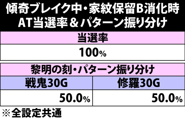 4.28.1 傾奇ブレイク・家紋保留消化時のAT当選率&振り分け