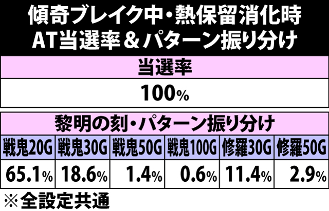 4.29.1 傾奇ブレイク・熱保留消化時のAT当選率&振り分け