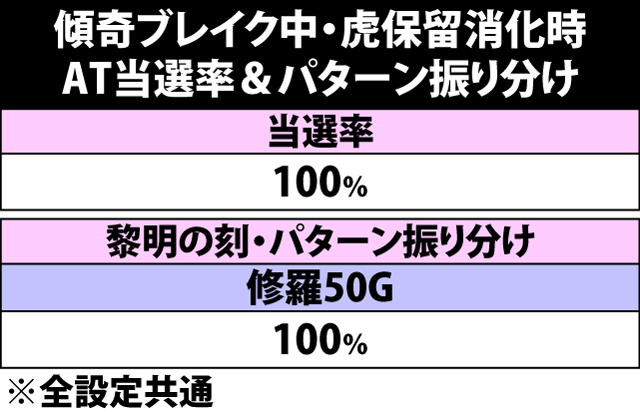 4.30.1 傾奇ブレイク・灼&虎保留消化時のAT当選率&振り分け