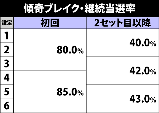 4.31.1 傾奇ブレイク継続当選率