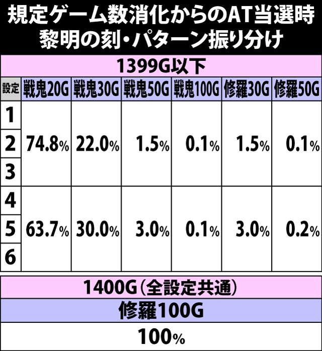 4.32.1 規定ゲーム数消化からのAT当選時・パターン振り分け