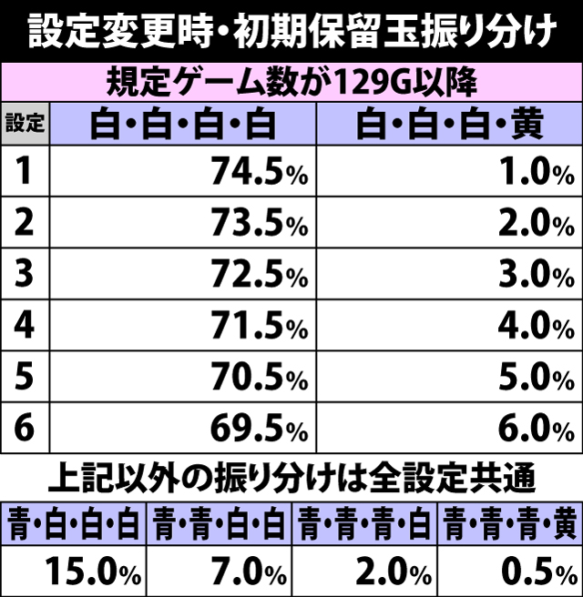 4.1.1 設定変更時・初期保留玉振り分け