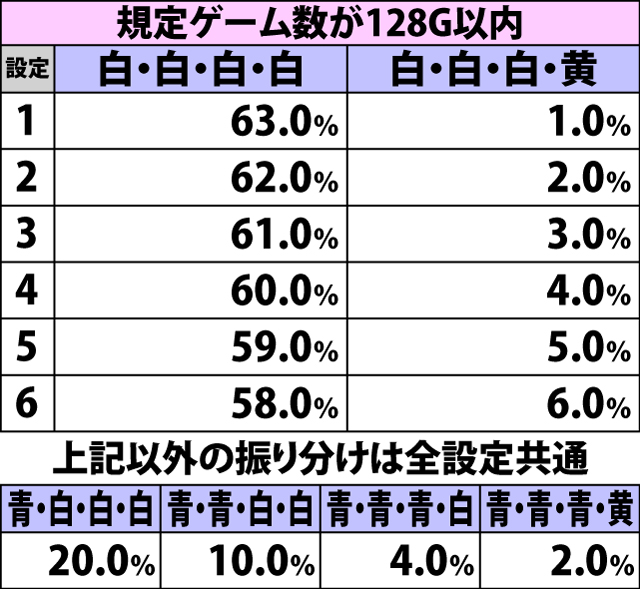 4.1.1 設定変更時・初期保留玉振り分け