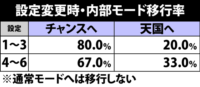 4.2.1 設定変更時・内部モード移行率