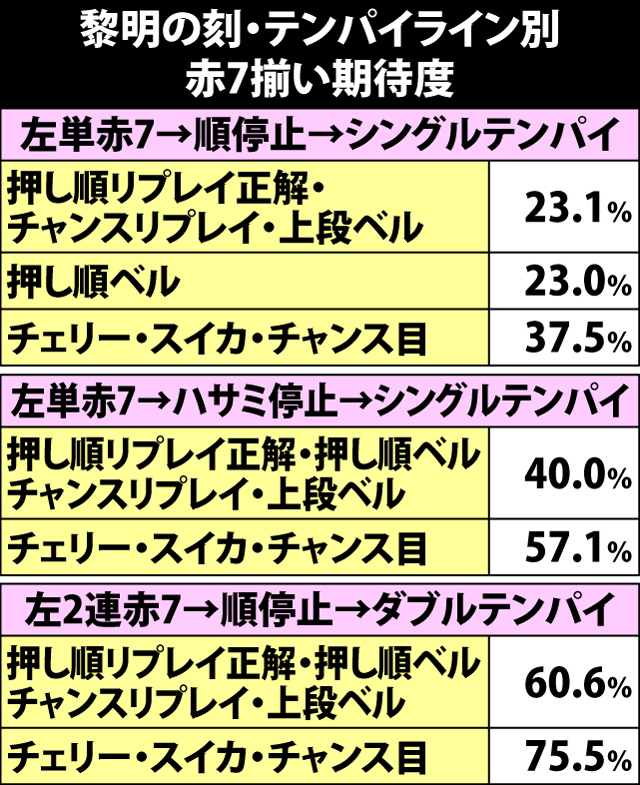 5.13.1 黎明の刻・テンパイライン別の赤7揃い期待度