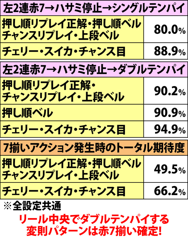 5.13.1 黎明の刻・テンパイライン別の赤7揃い期待度