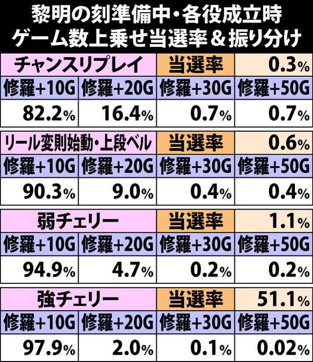 5.15.1 黎明の刻準備中・各役成立時のゲーム数上乗せ当選率&振り分け